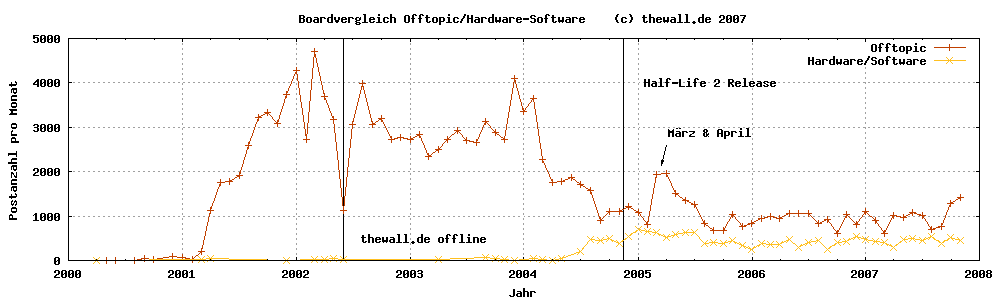 Offtopic/Hardware-Software Vergleich