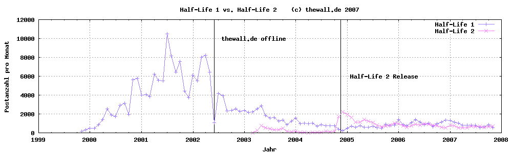 Half-Life-Bezogene Beiträge