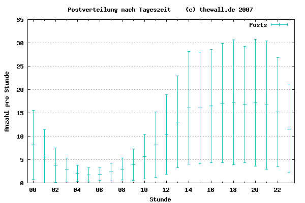 Postverteilung nach Tageszeit