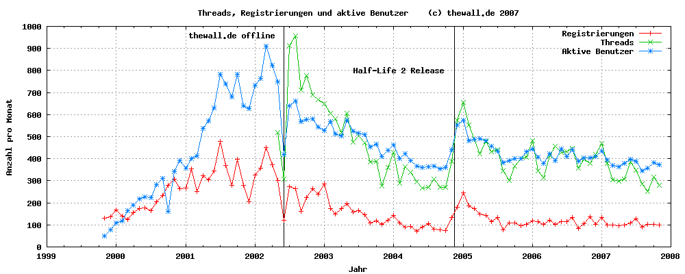 Threads, Registrierungen und aktive Benutzer